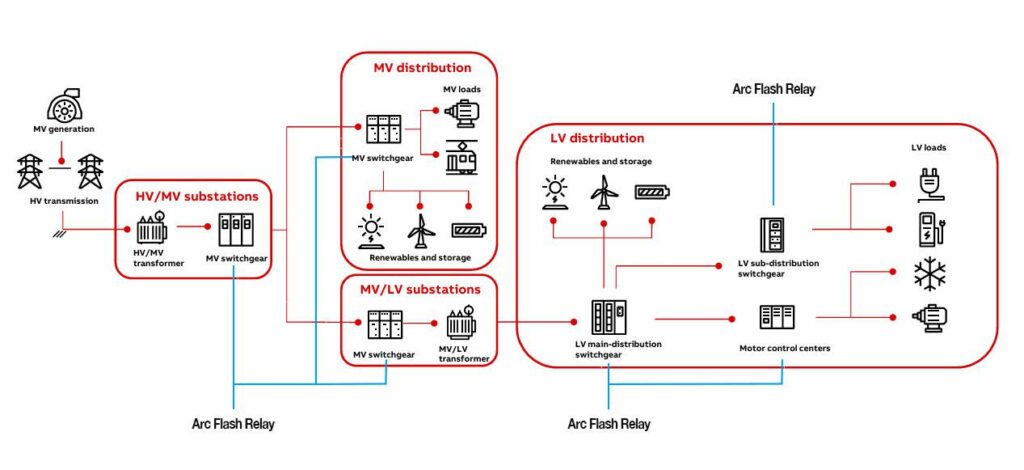 Arc flash relays for LV HV MV switchgear