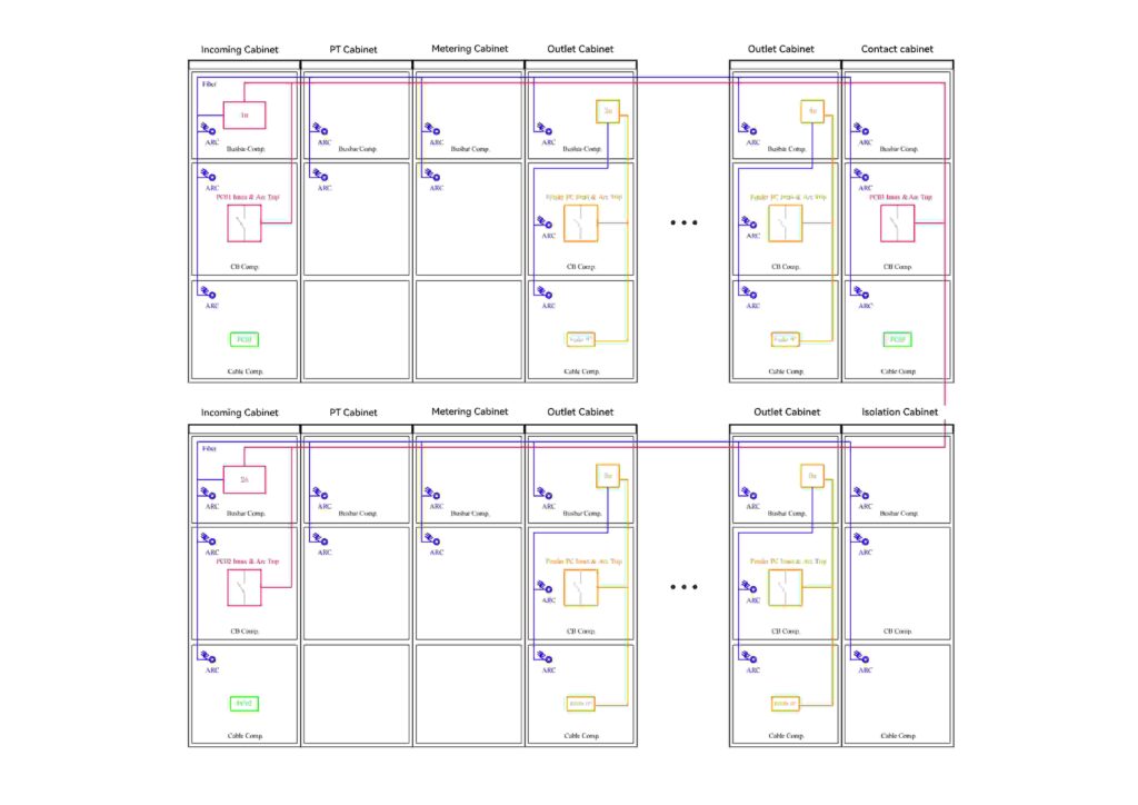 arc flash protection for Mine 66KV Substation switchgear
