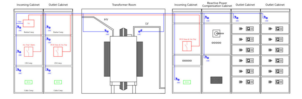 arc flash protection for substation switchgear